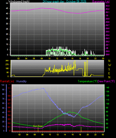 24 Hour Graph for Day 06
