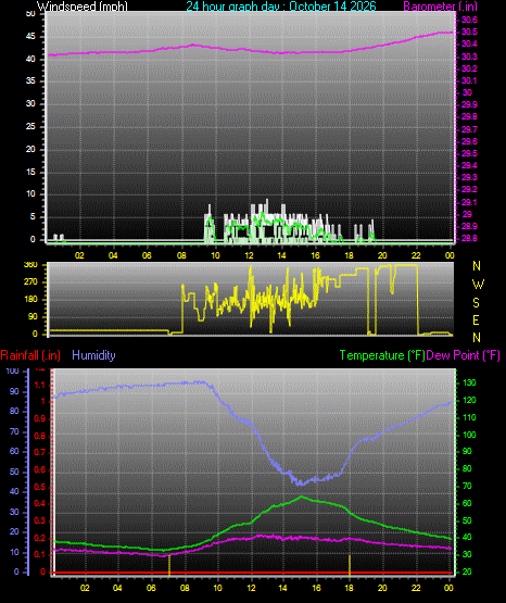 24 Hour Graph for Day 14