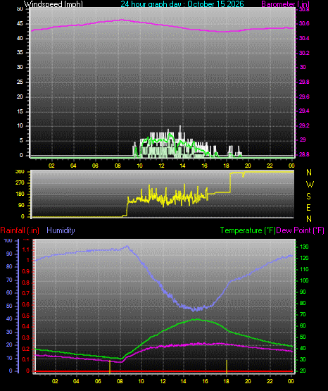 24 Hour Graph for Day 15