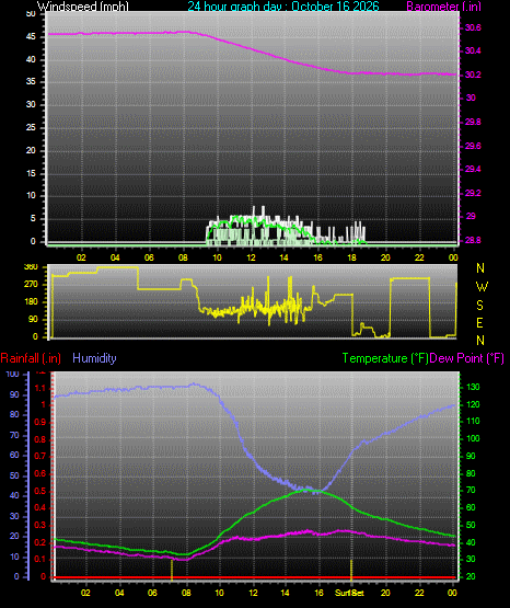 24 Hour Graph for Day 16