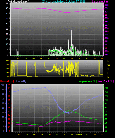 24 Hour Graph for Day 17