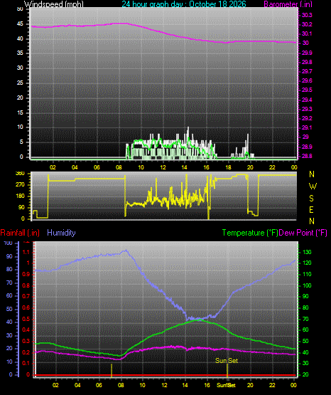 24 Hour Graph for Day 18