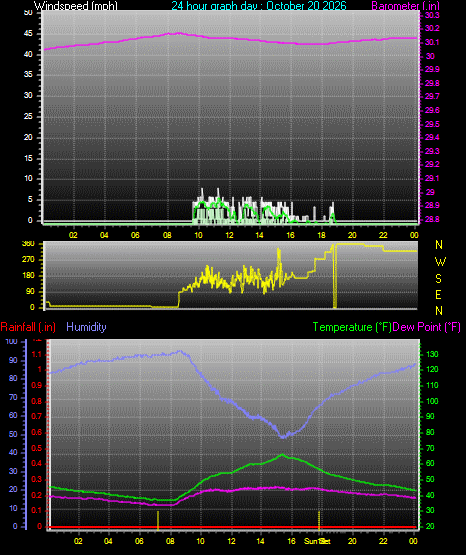 24 Hour Graph for Day 20