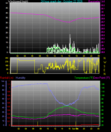 24 Hour Graph for Day 22