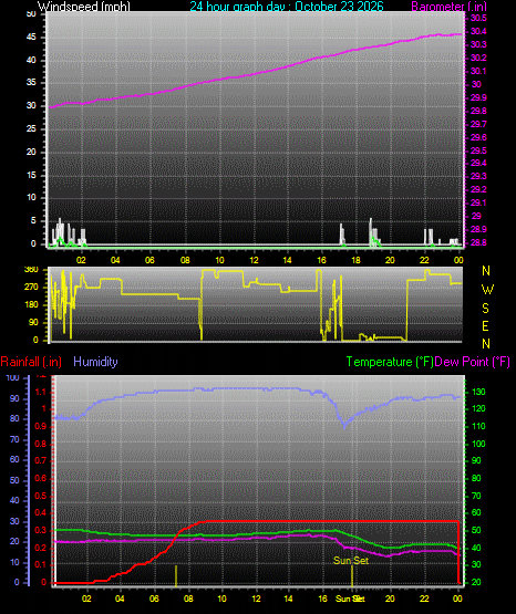 24 Hour Graph for Day 23
