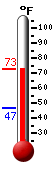 Currently: 64.6&deg;F, Max: 66.2&deg;F, Min: 38.3&deg;F